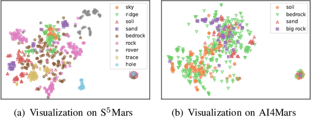 Figure 3 for S$^{5}$Mars: Self-Supervised and Semi-Supervised Learning for Mars Segmentation