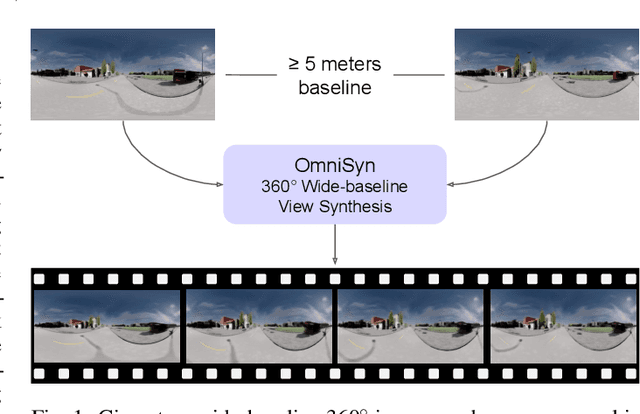 Figure 1 for OmniSyn: Synthesizing 360 Videos with Wide-baseline Panoramas