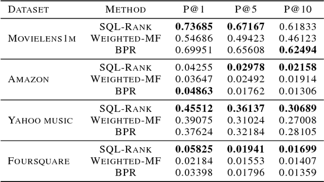 Figure 2 for SQL-Rank: A Listwise Approach to Collaborative Ranking