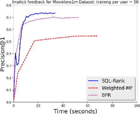 Figure 4 for SQL-Rank: A Listwise Approach to Collaborative Ranking