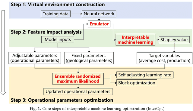 Figure 2 for Interpretable machine learning optimization (InterOpt) for operational parameters: a case study of highly-efficient shale gas development
