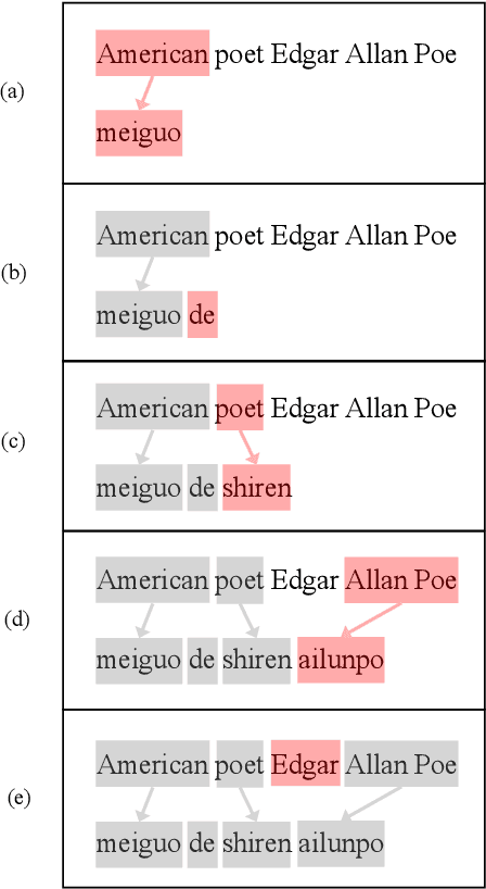 Figure 3 for Neural Machine Translation with Explicit Phrase Alignment