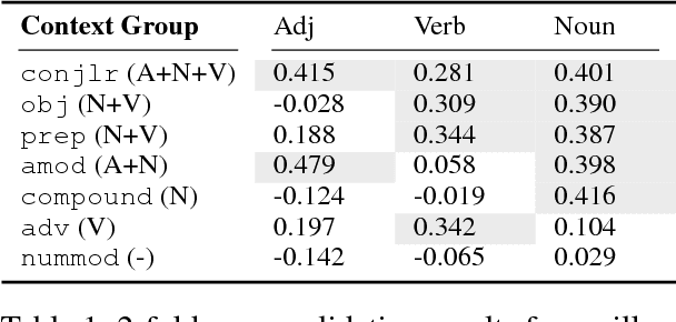 Figure 2 for Automatic Selection of Context Configurations for Improved Class-Specific Word Representations
