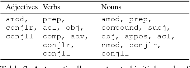 Figure 4 for Automatic Selection of Context Configurations for Improved Class-Specific Word Representations
