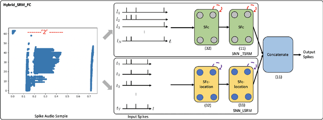 Figure 3 for Event-Driven Tactile Learning with Various Location Spiking Neurons
