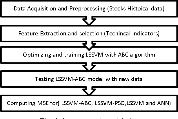 Figure 1 for LSSVM-ABC Algorithm for Stock Price prediction