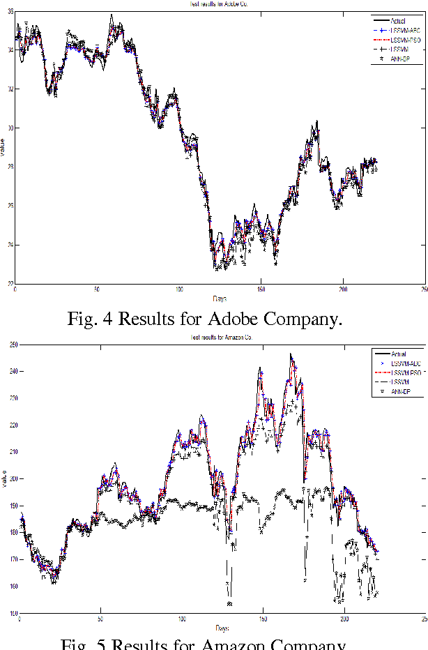 Figure 4 for LSSVM-ABC Algorithm for Stock Price prediction