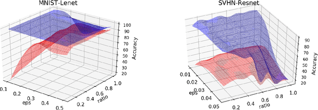 Figure 2 for Exploring the Hyperparameter Landscape of Adversarial Robustness