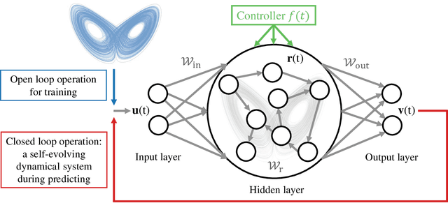 Figure 1 for Digital twins of nonlinear dynamical systems
