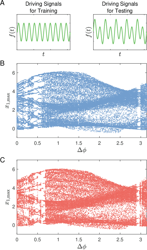 Figure 4 for Digital twins of nonlinear dynamical systems