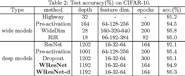 Figure 4 for Weighted Residuals for Very Deep Networks