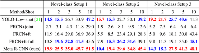 Figure 2 for Meta R-CNN : Towards General Solver for Instance-level Low-shot Learning