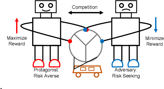 Figure 1 for Risk Averse Robust Adversarial Reinforcement Learning