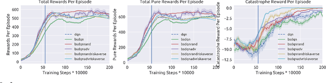 Figure 3 for Risk Averse Robust Adversarial Reinforcement Learning