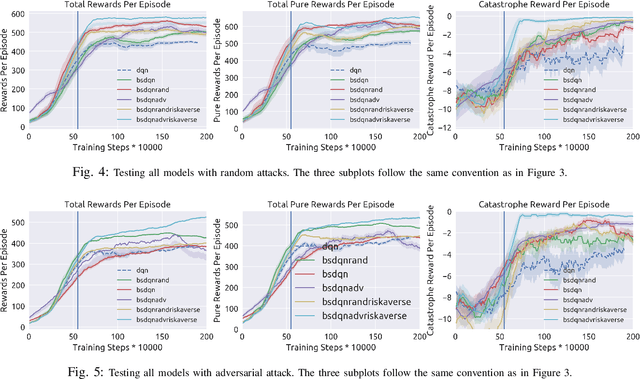 Figure 4 for Risk Averse Robust Adversarial Reinforcement Learning