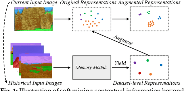 Figure 1 for MCIBI++: Soft Mining Contextual Information Beyond Image for Semantic Segmentation