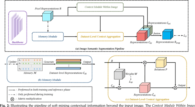 Figure 3 for MCIBI++: Soft Mining Contextual Information Beyond Image for Semantic Segmentation