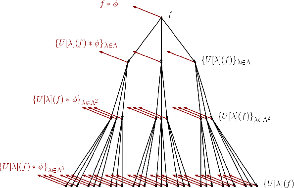 Figure 1 for Three-Dimensional Fourier Scattering Transform and Classification of Hyperspectral Images