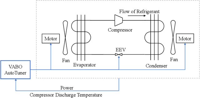 Figure 1 for VABO: Violation-Aware Bayesian Optimization for Closed-Loop Control Performance Optimization with Unmodeled Constraints