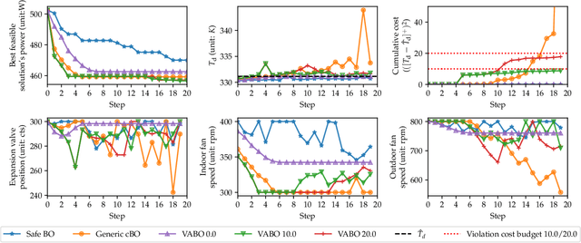 Figure 2 for VABO: Violation-Aware Bayesian Optimization for Closed-Loop Control Performance Optimization with Unmodeled Constraints