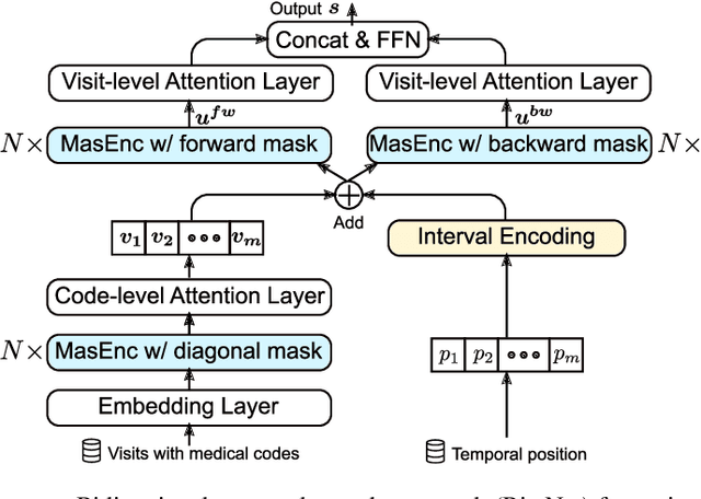 Figure 3 for BiteNet: Bidirectional Temporal Encoder Network to Predict Medical Outcomes
