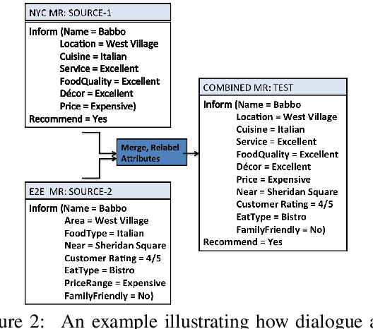Figure 3 for Learning from Mistakes: Combining Ontologies via Self-Training for Dialogue Generation