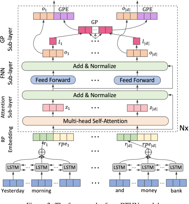 Figure 3 for RTHN: A RNN-Transformer Hierarchical Network for Emotion Cause Extraction