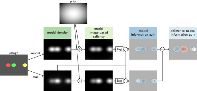 Figure 4 for How close are we to understanding image-based saliency?