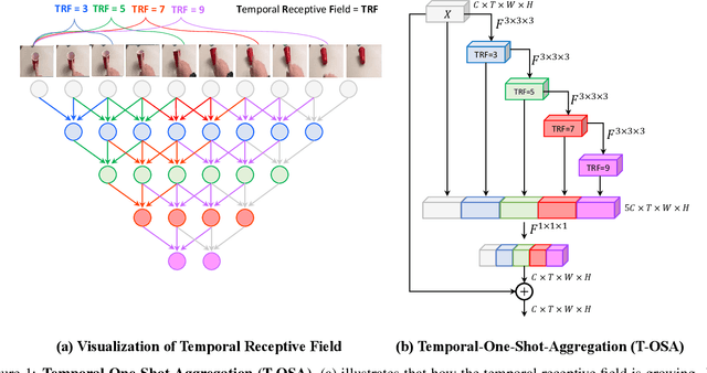 Figure 1 for Diverse Temporal Aggregation and Depthwise Spatiotemporal Factorization for Efficient Video Classification