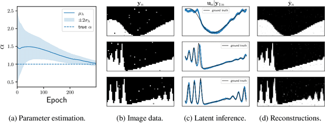 Figure 4 for $Φ$-DVAE: Learning Physically Interpretable Representations with Nonlinear Filtering