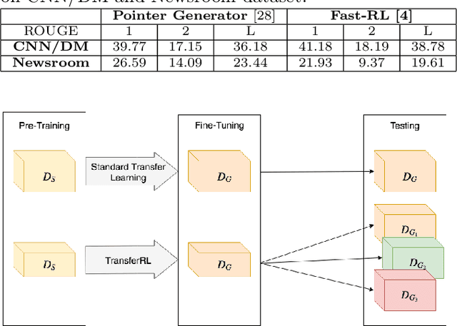 Figure 1 for Deep Transfer Reinforcement Learning for Text Summarization
