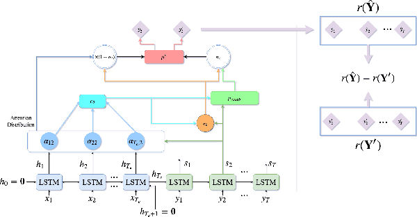 Figure 2 for Deep Transfer Reinforcement Learning for Text Summarization