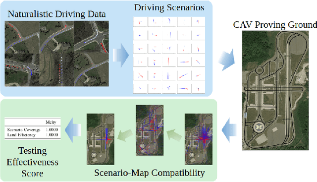 Figure 1 for How to Evaluate Proving Grounds for Self-Driving? A Quantitative Approach