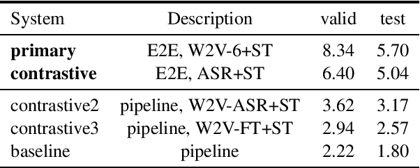 Figure 3 for ON-TRAC Consortium Systems for the IWSLT 2022 Dialect and Low-resource Speech Translation Tasks