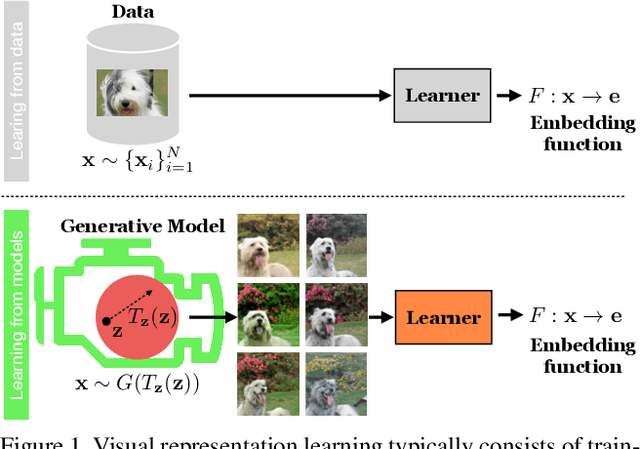 Figure 1 for Generative Models as a Data Source for Multiview Representation Learning