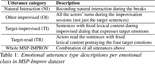 Figure 2 for Acted vs. Improvised: Domain Adaptation for Elicitation Approaches in Audio-Visual Emotion Recognition