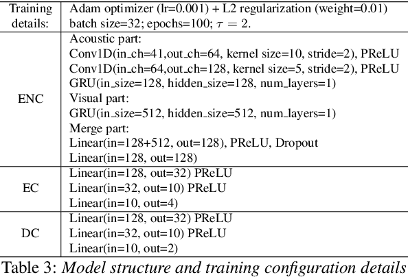 Figure 4 for Acted vs. Improvised: Domain Adaptation for Elicitation Approaches in Audio-Visual Emotion Recognition