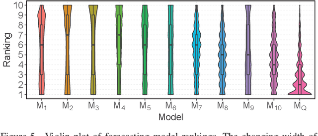 Figure 4 for Reinforcement Learning based Dynamic Model Selection for Short-Term Load Forecasting