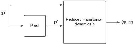 Figure 1 for Learning Optimal Control with Stochastic Models of Hamiltonian Dynamics