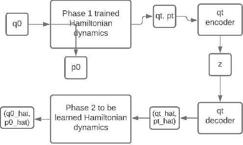 Figure 3 for Learning Optimal Control with Stochastic Models of Hamiltonian Dynamics