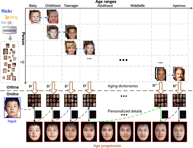 Figure 2 for Personalized Age Progression with Bi-level Aging Dictionary Learning