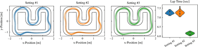 Figure 4 for Model Learning and Contextual Controller Tuning for Autonomous Racing
