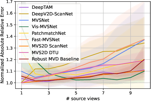 Figure 4 for A Benchmark and a Baseline for Robust Multi-view Depth Estimation
