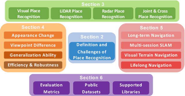Figure 1 for General Place Recognition Survey: Towards the Real-world Autonomy Age