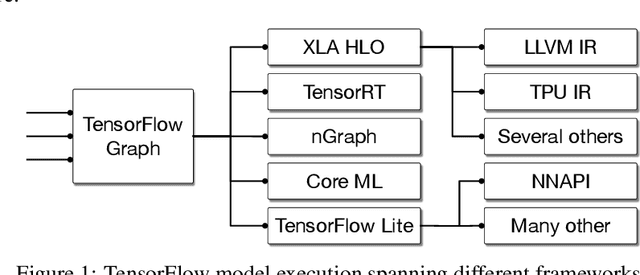 Figure 1 for MLIR: A Compiler Infrastructure for the End of Moore's Law