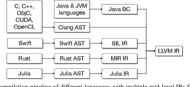 Figure 2 for MLIR: A Compiler Infrastructure for the End of Moore's Law