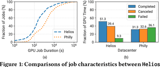 Figure 2 for Characterization and Prediction of Deep Learning Workloads in Large-Scale GPU Datacenters