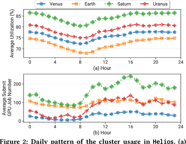 Figure 4 for Characterization and Prediction of Deep Learning Workloads in Large-Scale GPU Datacenters