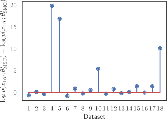 Figure 4 for Markovian Score Climbing: Variational Inference with KL(p||q)