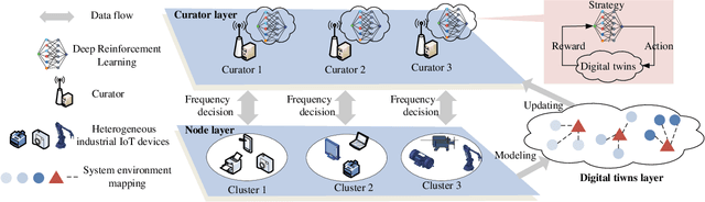 Figure 1 for Adaptive Federated Learning and Digital Twin for Industrial Internet of Things